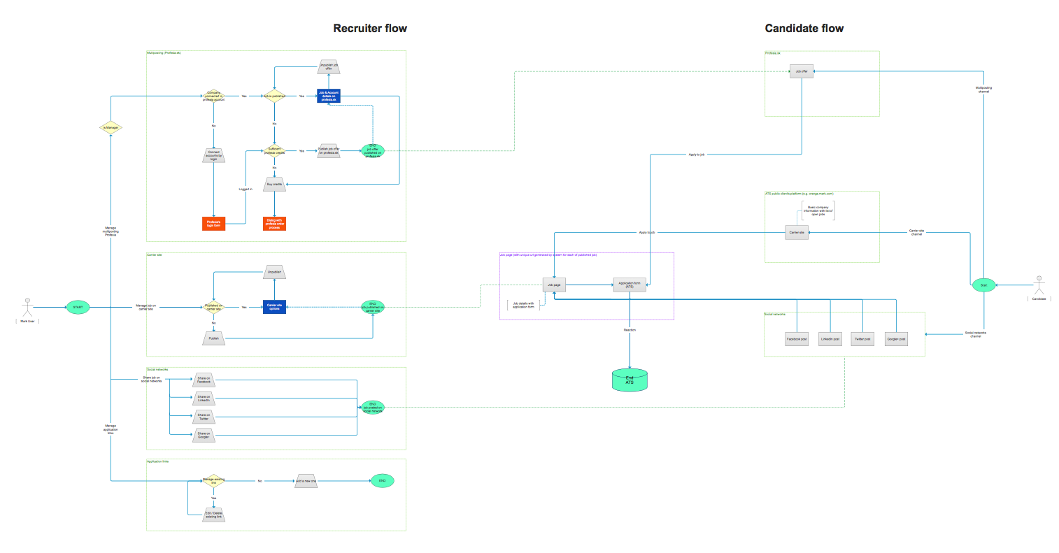 User vs Candidate diagram